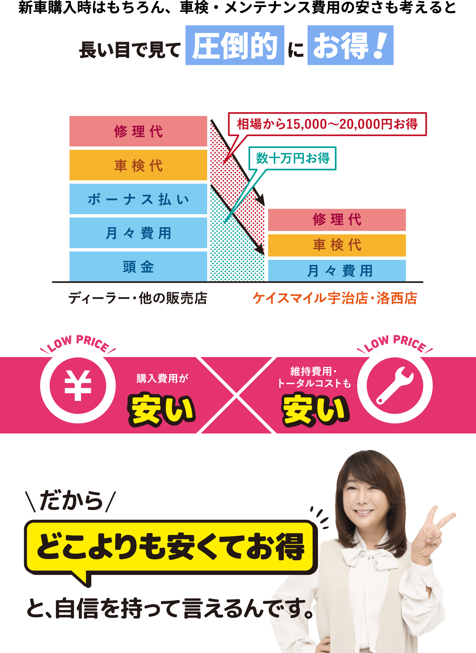 新車購入時はもちろん、車検・メンテナンス費用の安さも考えると長い目で見て圧倒的にお得！